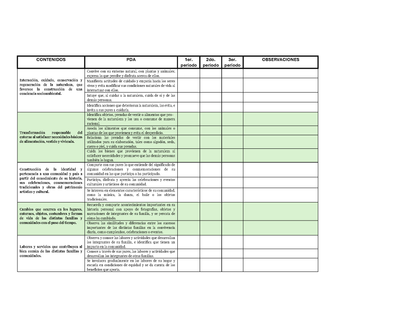 Tablas para la Dosificación de Contenidos y PDA por Campo Formativo - Primer Grado Preescolar (Editable en Word)
