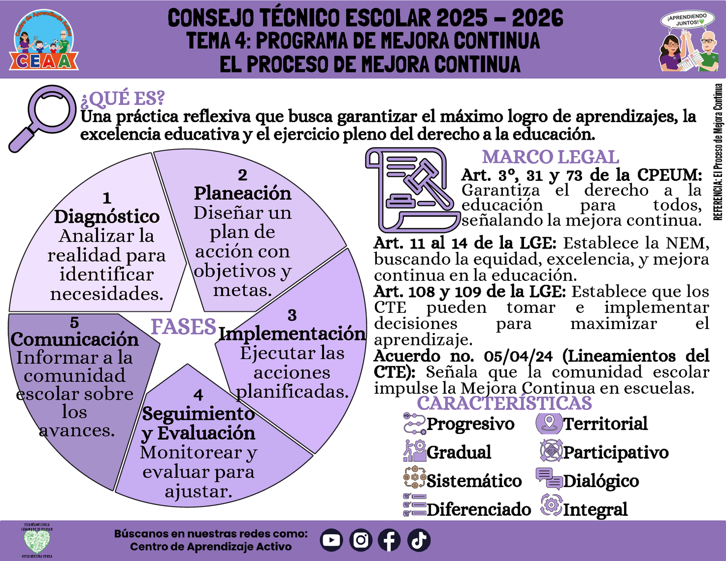 Infografía: TEMA 4: PROGRAMA DE MEJORA CONTINUA - EL PROCESO DE MEJORA CONTINUA (Editable en PowerPoint)