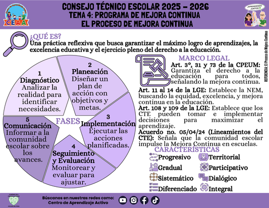 Infografía: TEMA 4: PROGRAMA DE MEJORA CONTINUA - EL PROCESO DE MEJORA CONTINUA (Editable en PowerPoint)