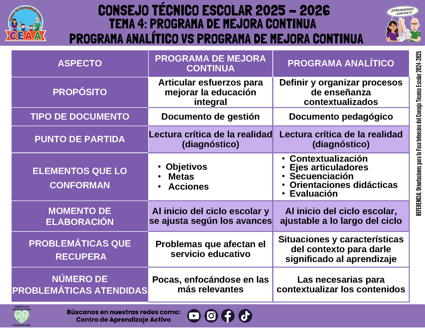 Infografía: TEMA 4: PROGRAMA DE MEJORA CONTINUA - PROGRAMA ANALÍTICO VS PROGRAMA DE MEJORA CONTINUA (Editable en PowerPoint)