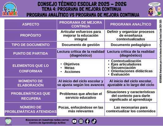 Infografía: TEMA 4: PROGRAMA DE MEJORA CONTINUA - PROGRAMA ANALÍTICO VS PROGRAMA DE MEJORA CONTINUA (Editable en PowerPoint)