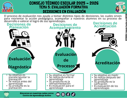 Infografía: TEMA 5: EVALUACIÓN FORMATIVA - DECISIONES EN EVALUACIÓN (Editable en PowerPoint)