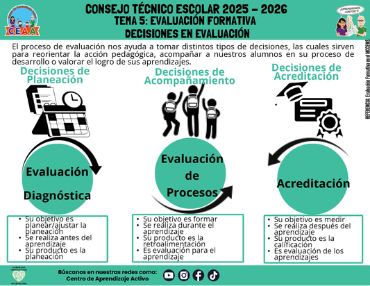 Infografía: TEMA 5: EVALUACIÓN FORMATIVA - DECISIONES EN EVALUACIÓN (Editable en PowerPoint)