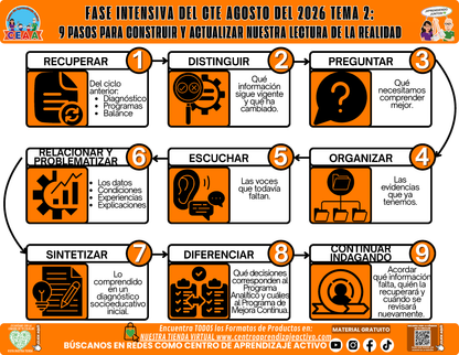 Infografía CTE Fase Intensiva: TEMA 2: PASOS PARA PARA CONSTRUIR Y ACTUALIZAR NUESTRA LECTURA DE LA REALIDAD en PDF