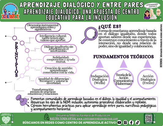 Infografía: COMUNIDADES DE APRENDIZAJE - APRENDIZAJE DIALÓGICO: UNA APUESTA DE CENTRO EDUCATIVO PARA LA INCLUSIÓN en PDF