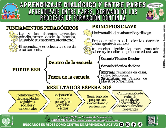 Infografía: APRENDIZAJE DIALÓGICO Y ENTRE PARES - APRENDIZAJE ENTRE PARES, DERIVADO DE LOS PROCESOS DE FORMACIÓN CONTINUA en PDF