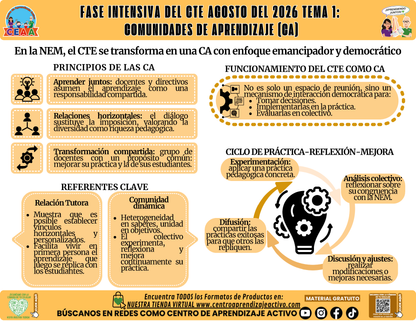 Infografía CTE Fase Intensiva: TEMA 1: COMUNIDADES DE APRENDIZAJE (CA) en PDF