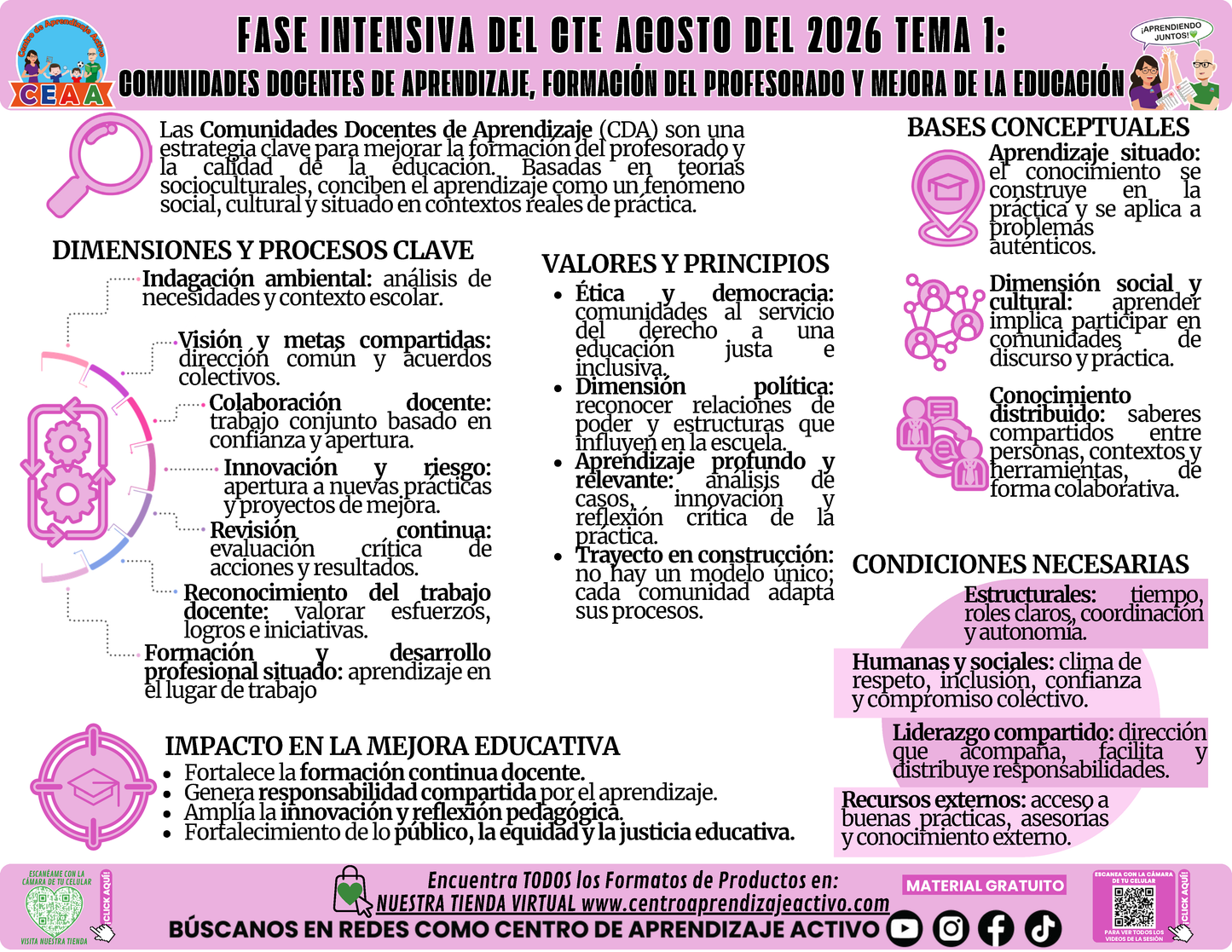 Infografía CTE Fase Intensiva: TEMA 1: COMUNIDADES DOCENTES DE APRENDIZAJE, FORMACIÓN DEL PROFESORADO Y MEJORA DE LA EDUCACIÓN