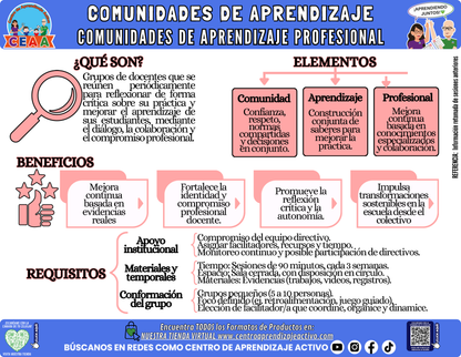 Infografía: COMUNIDADES DE APRENDIZAJE PROFESIONAL en PDF