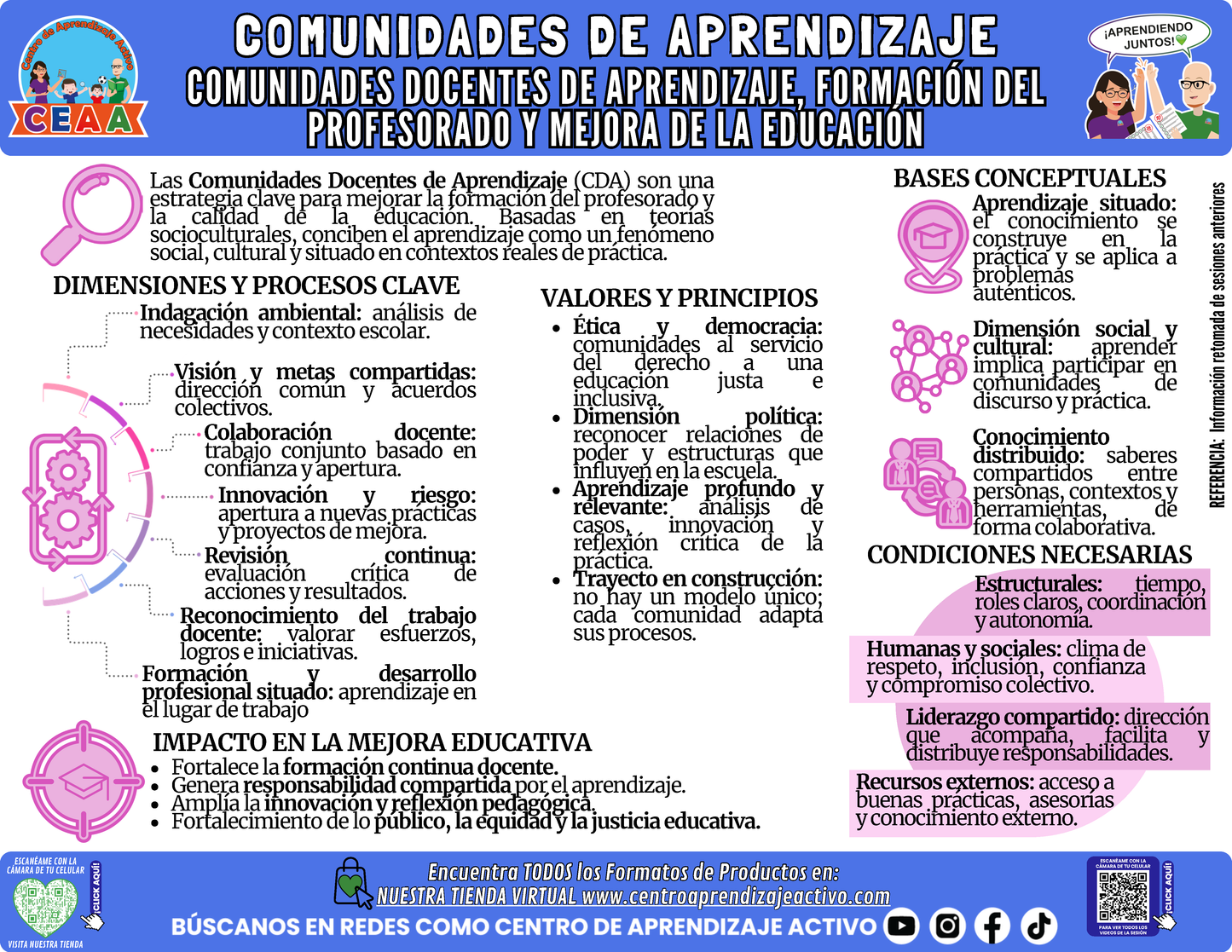 Infografía: COMUNIDADES DE APRENDIZAJE - COMUNIDADES DOCENTES DE APRENDIZAJE, FORMACIÓN DEL PROFESORADO Y MEJORA DE LA EDUCACIÓN en PDF
