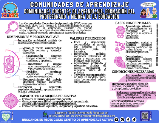 Infografía: COMUNIDADES DE APRENDIZAJE - COMUNIDADES DOCENTES DE APRENDIZAJE, FORMACIÓN DEL PROFESORADO Y MEJORA DE LA EDUCACIÓN en PDF