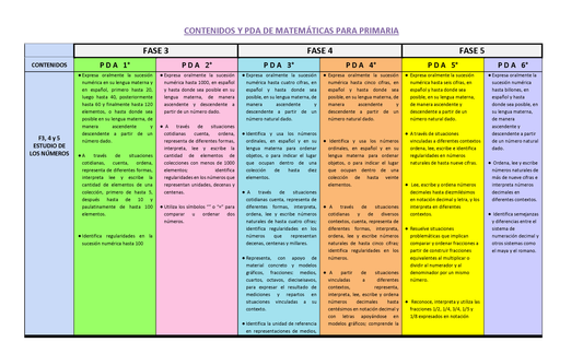 CONTENIDOS Y PDA DE MATEMÁTICAS PARA PRIMARIA (Editable en Word)