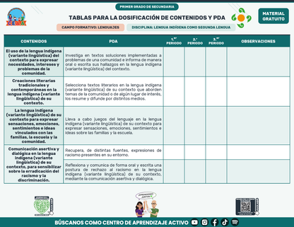 Tablas para la Dosificación de Contenidos y PDA por Campo Formativo - Primer Grado Secundaria en PDF