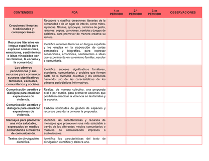 Tablas para la Dosificación de Contenidos y PDA por Campo Formativo - Primer Grado Secundaria Editable en Word