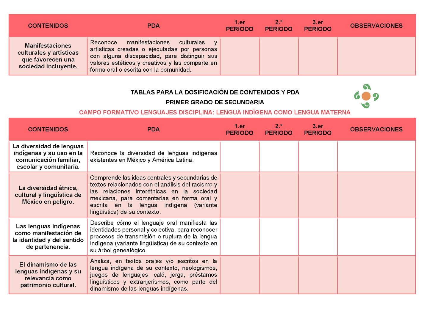 Tablas para la Dosificación de Contenidos y PDA por Campo Formativo - Primer Grado Secundaria Editable en Word