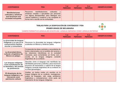 Tablas para la Dosificación de Contenidos y PDA por Campo Formativo - Primer Grado Secundaria Editable en Word
