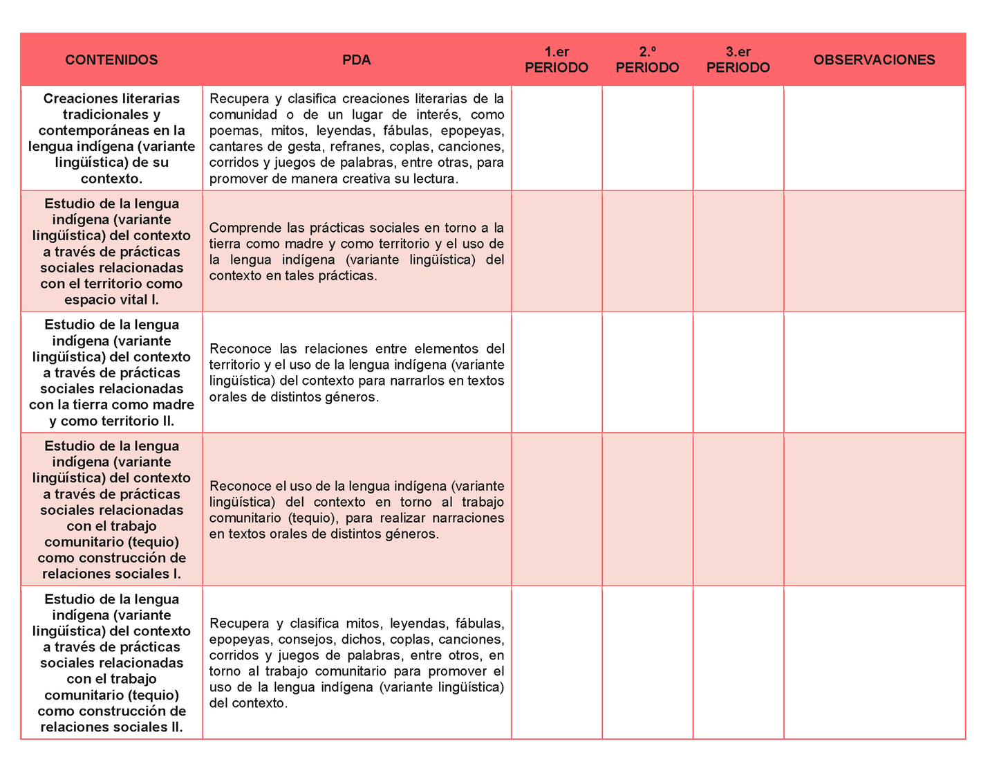 Tablas para la Dosificación de Contenidos y PDA por Campo Formativo - Primer Grado Secundaria Editable en Word
