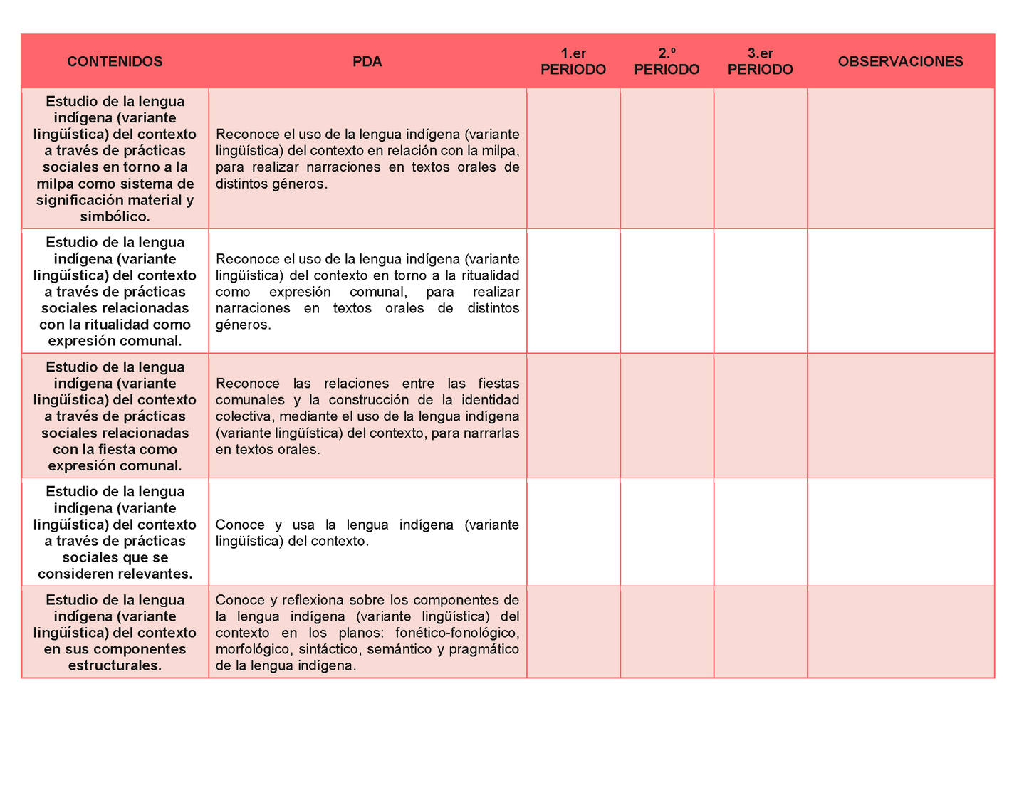 Tablas para la Dosificación de Contenidos y PDA por Campo Formativo - Primer Grado Secundaria Editable en Word