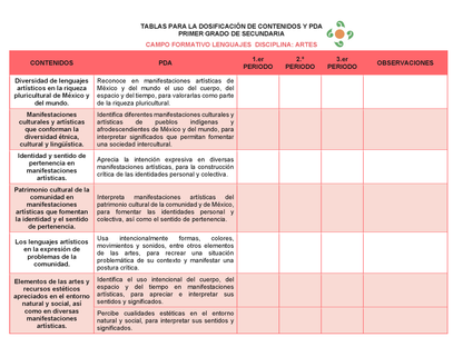 Tablas para la Dosificación de Contenidos y PDA por Campo Formativo - Primer Grado Secundaria Editable en Word