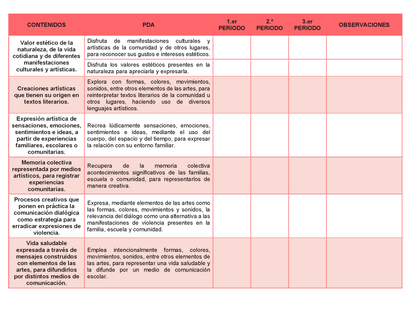 Tablas para la Dosificación de Contenidos y PDA por Campo Formativo - Primer Grado Secundaria Editable en Word