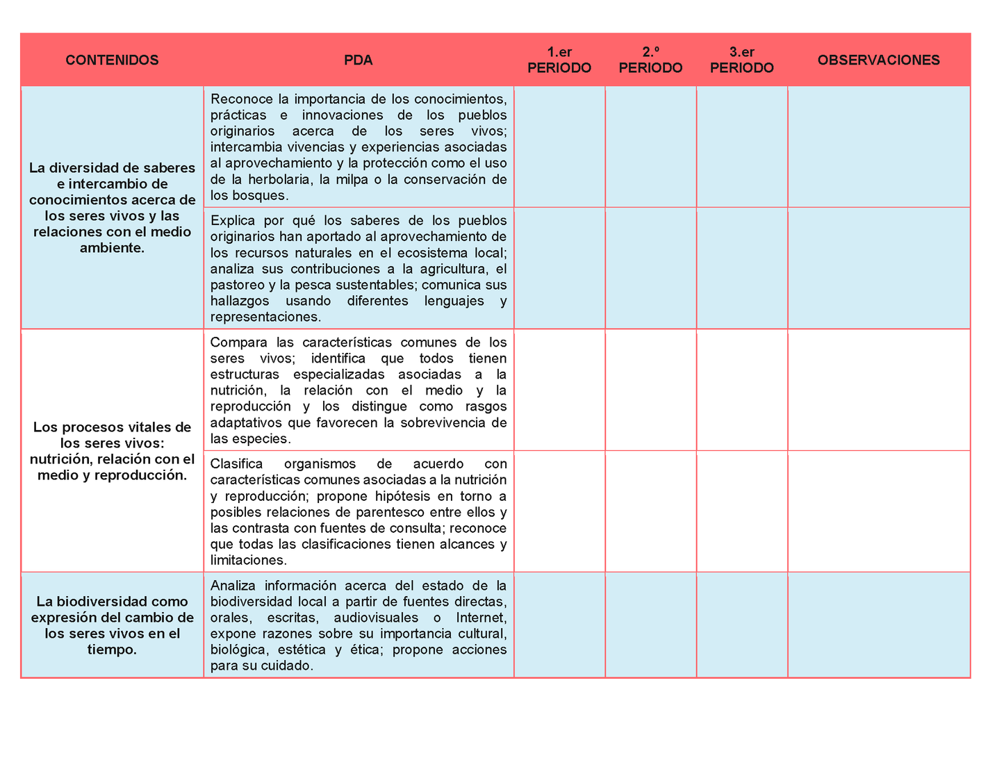Tablas para la Dosificación de Contenidos y PDA por Campo Formativo - Primer Grado Secundaria Editable en Word