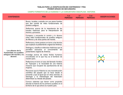 Tablas para la Dosificación de Contenidos y PDA por Campo Formativo - Primer Grado Secundaria Editable en Word