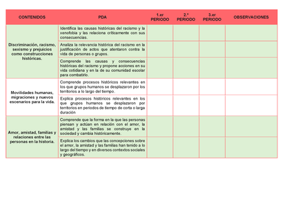 Tablas para la Dosificación de Contenidos y PDA por Campo Formativo - Primer Grado Secundaria Editable en Word