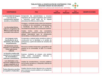 Tablas para la Dosificación de Contenidos y PDA por Campo Formativo - Segundo Grado Secundaria Editable en Word