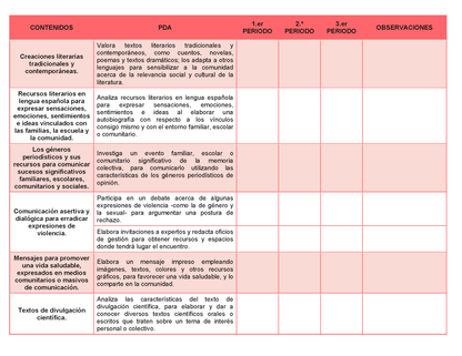Tablas para la Dosificación de Contenidos y PDA por Campo Formativo - Segundo Grado Secundaria Editable en Word