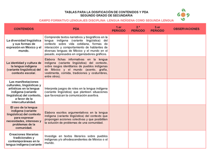 Tablas para la Dosificación de Contenidos y PDA por Campo Formativo - Segundo Grado Secundaria Editable en Word