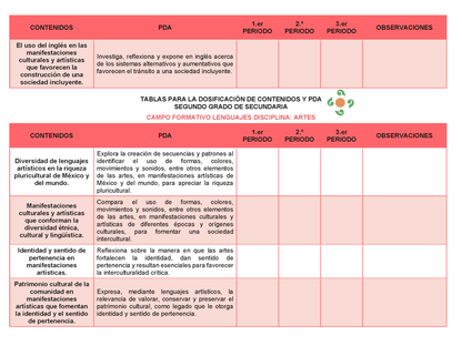 Tablas para la Dosificación de Contenidos y PDA por Campo Formativo - Segundo Grado Secundaria Editable en Word
