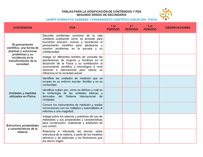 Tablas para la Dosificación de Contenidos y PDA por Campo Formativo - Segundo Grado Secundaria Editable en Word