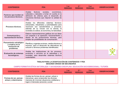 Tablas para la Dosificación de Contenidos y PDA por Campo Formativo - Segundo Grado Secundaria Editable en Word