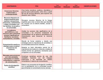 Tablas para la Dosificación de Contenidos y PDA por Campo Formativo - Tercer Grado Secundaria Editable en Word