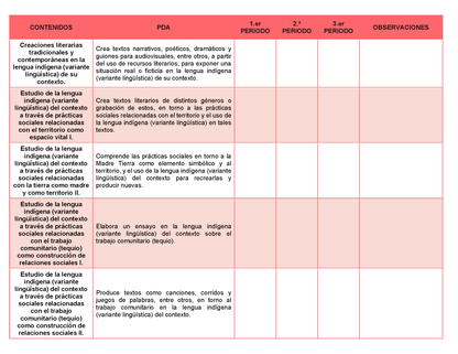 Tablas para la Dosificación de Contenidos y PDA por Campo Formativo - Tercer Grado Secundaria Editable en Word