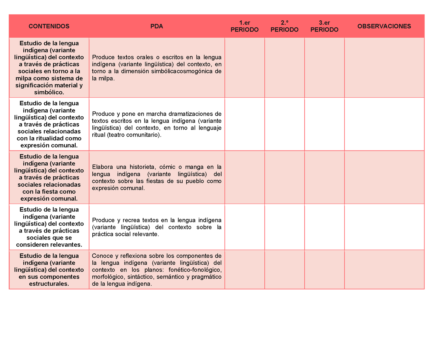 Tablas para la Dosificación de Contenidos y PDA por Campo Formativo - Tercer Grado Secundaria Editable en Word