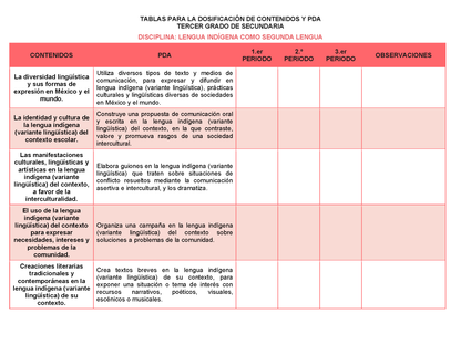Tablas para la Dosificación de Contenidos y PDA por Campo Formativo - Tercer Grado Secundaria Editable en Word