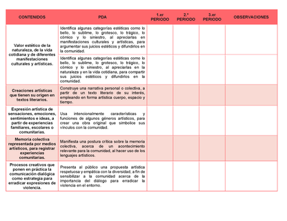 Tablas para la Dosificación de Contenidos y PDA por Campo Formativo - Tercer Grado Secundaria Editable en Word