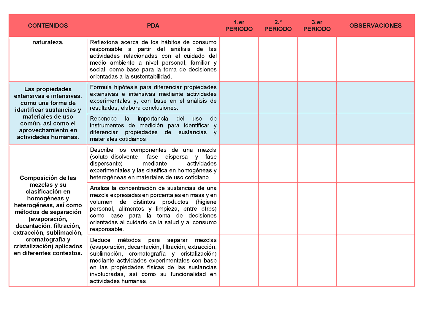 Tablas para la Dosificación de Contenidos y PDA por Campo Formativo - Tercer Grado Secundaria Editable en Word