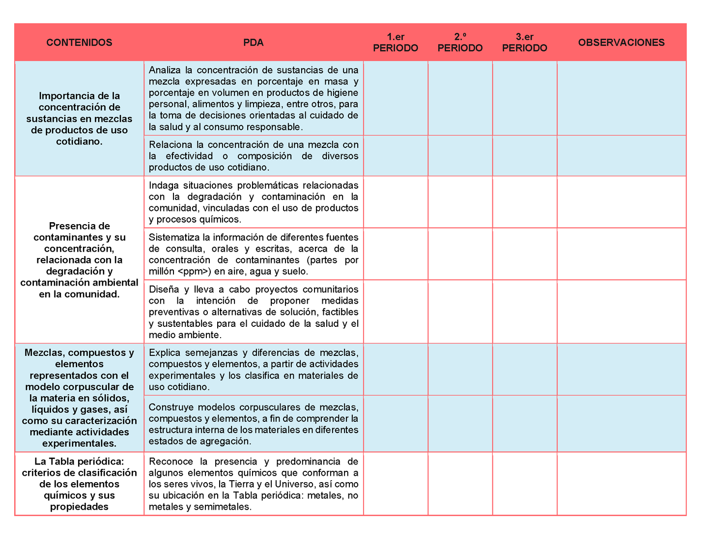 Tablas para la Dosificación de Contenidos y PDA por Campo Formativo - Tercer Grado Secundaria Editable en Word