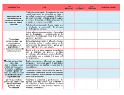Tablas para la Dosificación de Contenidos y PDA por Campo Formativo - Tercer Grado Secundaria Editable en Word