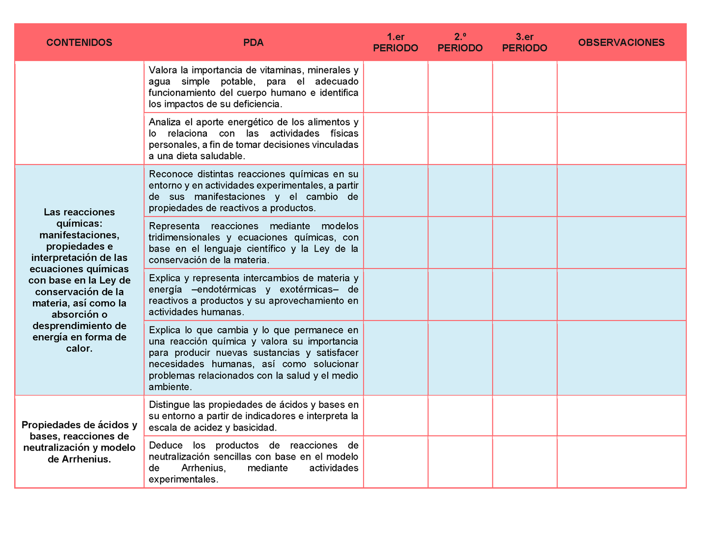Tablas para la Dosificación de Contenidos y PDA por Campo Formativo - Tercer Grado Secundaria Editable en Word