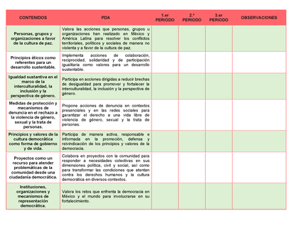 Tablas para la Dosificación de Contenidos y PDA por Campo Formativo - Tercer Grado Secundaria Editable en Word