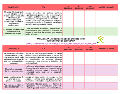 Tablas para la Dosificación de Contenidos y PDA por Campo Formativo - Tercer Grado Secundaria Editable en Word