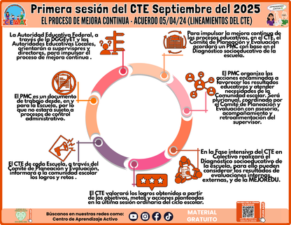 INFOGRAFÍA CTE SESIÓN 1: EL PROCESO DE MEJORA CONTINUA - ACUERDO 05/04/24 (LINEAMIENTOS DEL CTE) en PDF