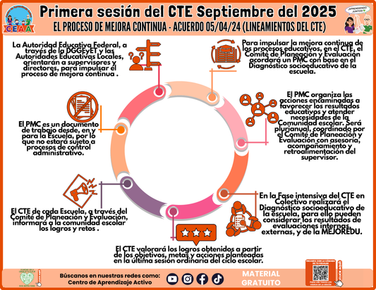 INFOGRAFÍA CTE SESIÓN 1: EL PROCESO DE MEJORA CONTINUA - ACUERDO 05/04/24 (LINEAMIENTOS DEL CTE) en PDF