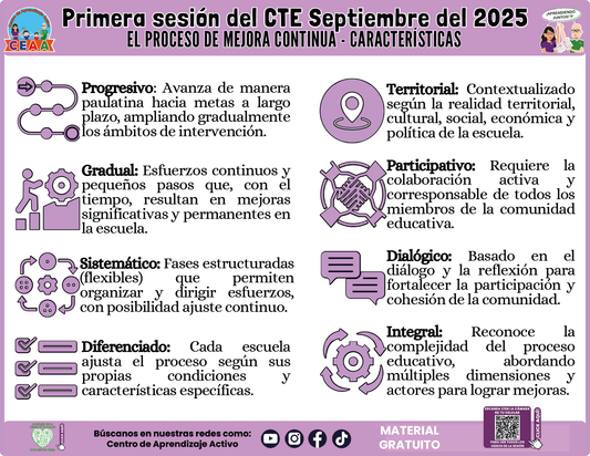 INFOGRAFÍA CTE SESIÓN 1: EL PROCESO DE MEJORA CONTINUA - CARACTERÍSTICAS en PDF