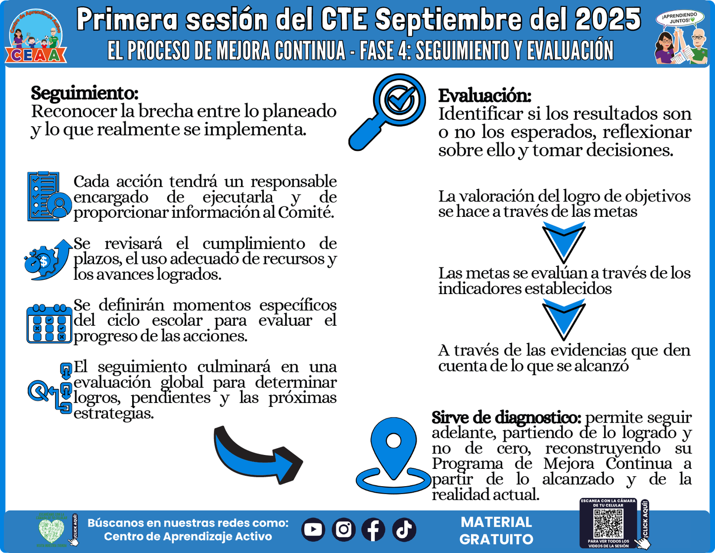 INFOGRAFÍA CTE SESIÓN 1: EL PROCESO DE MEJORA CONTINUA - FASE 4: SEGUIMIENTO Y EVALUACIÓN en PDF