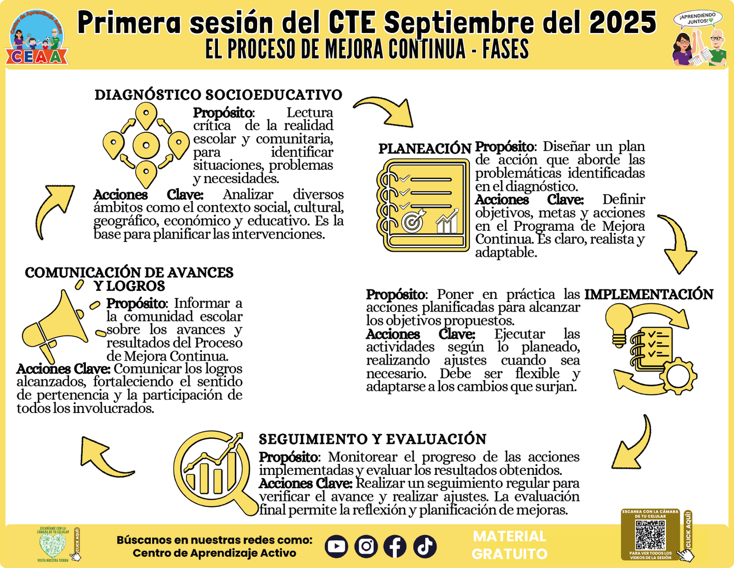INFOGRAFÍA CTE SESIÓN 1: EL PROCESO DE MEJORA CONTINUA - FASES en PDF