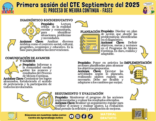INFOGRAFÍA CTE SESIÓN 1: EL PROCESO DE MEJORA CONTINUA - FASES en PDF